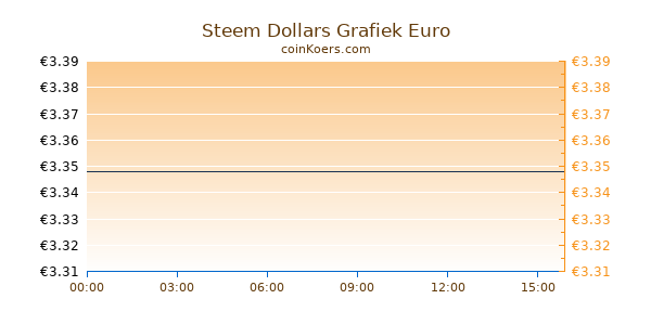 Steem Dollars Grafiek Vandaag