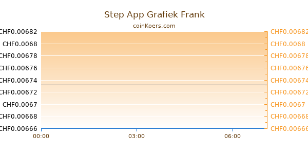 Step App Grafiek Vandaag