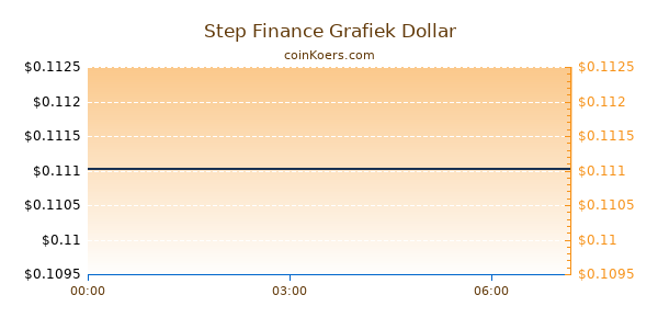 Step Finance Grafiek Vandaag