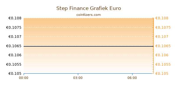 Step Finance Grafiek Vandaag