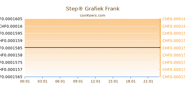 Step® Grafiek Vandaag