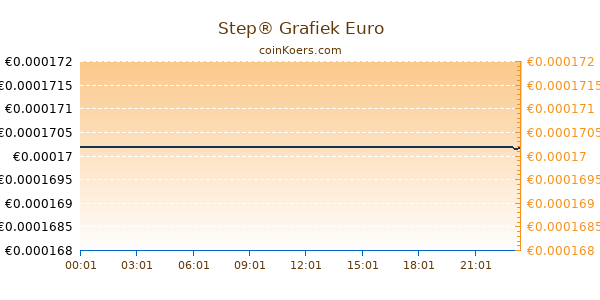 Step® Grafiek Vandaag