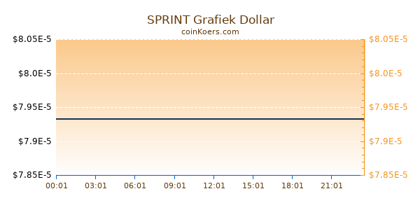 SPRINT Grafiek Vandaag