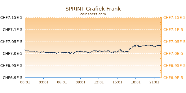 SPRINT Grafiek Vandaag