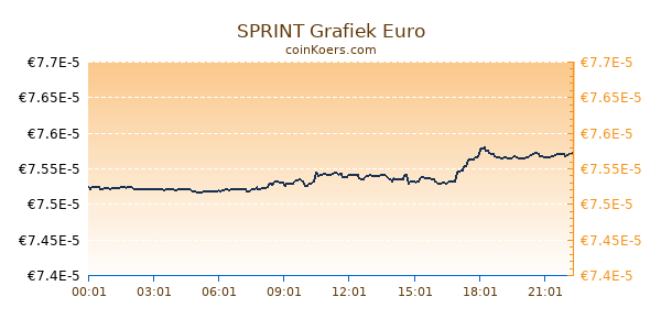 SPRINT Grafiek Vandaag