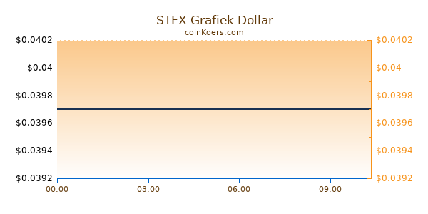 STFX Grafiek Vandaag