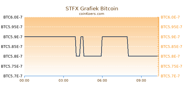 STFX Grafiek Vandaag