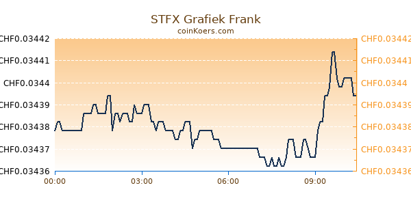 STFX Grafiek Vandaag