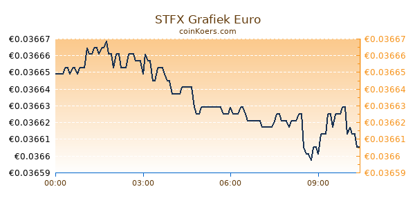 STFX Grafiek Vandaag