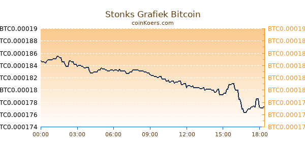 Stonks Grafiek Vandaag