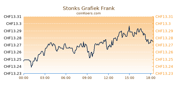 Stonks Grafiek Vandaag