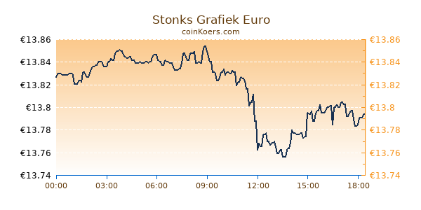 Stonks Grafiek Vandaag