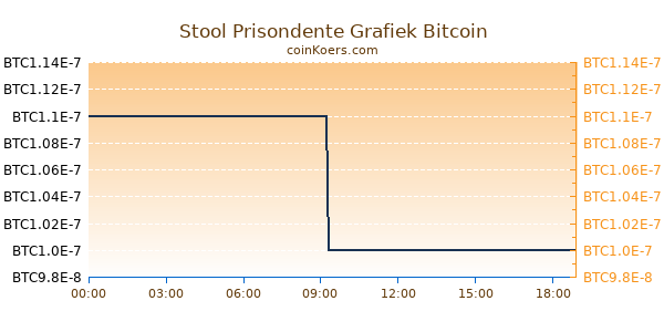 Stool Prisondente Grafiek Vandaag