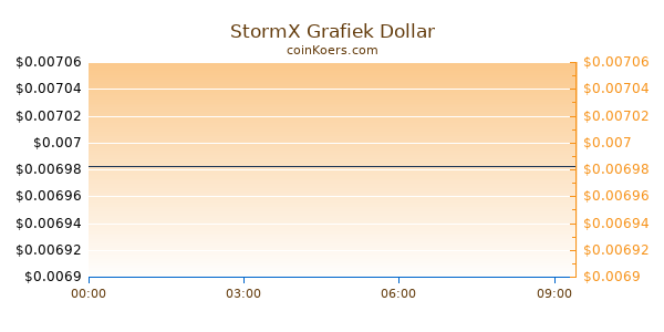 StormX Grafiek Vandaag
