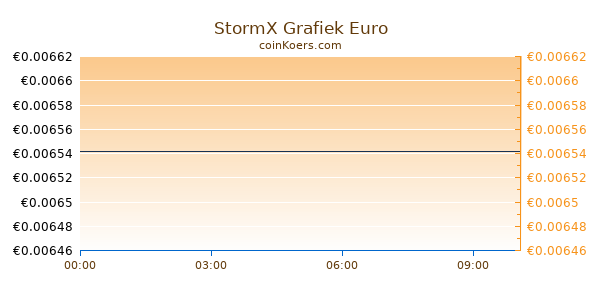 StormX Grafiek Vandaag