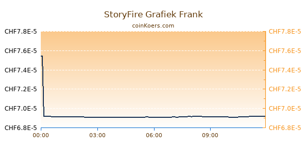 StoryFire Grafiek Vandaag