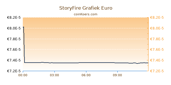 StoryFire Grafiek Vandaag