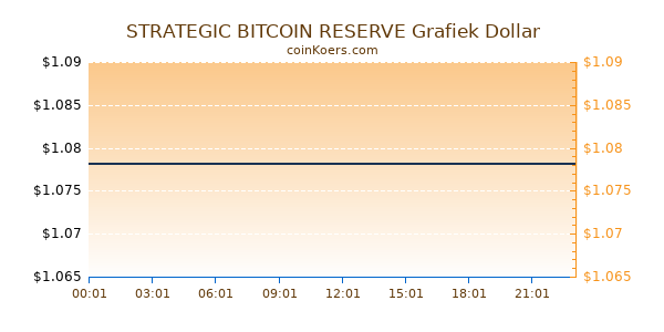 STRATEGIC BITCOIN RESERVE Grafiek Vandaag