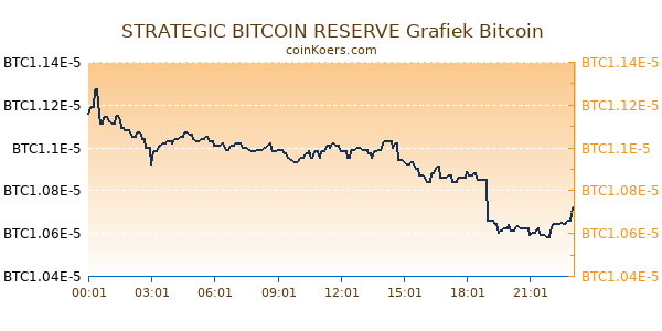 STRATEGIC BITCOIN RESERVE Grafiek Vandaag