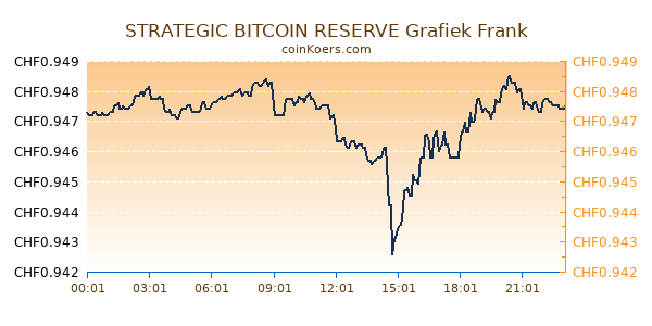 STRATEGIC BITCOIN RESERVE Grafiek Vandaag