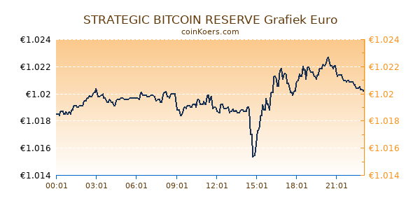 STRATEGIC BITCOIN RESERVE Grafiek Vandaag