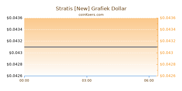 Stratis [New] Grafiek Vandaag