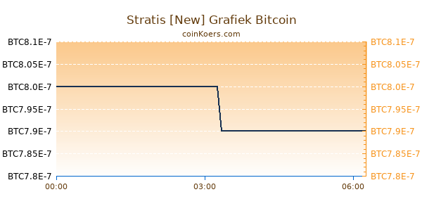 Stratis [New] Grafiek Vandaag