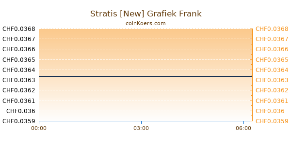 Stratis [New] Grafiek Vandaag