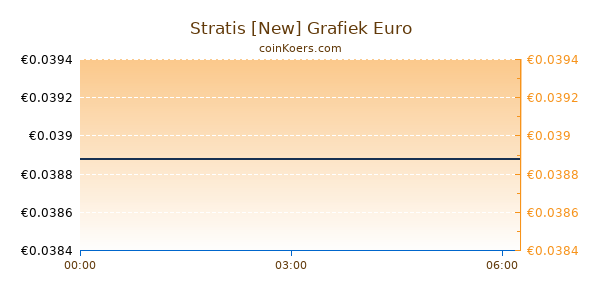 Stratis [New] Grafiek Vandaag