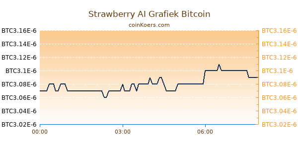 Strawberry AI Grafiek Vandaag