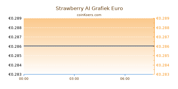 Strawberry AI Grafiek Vandaag