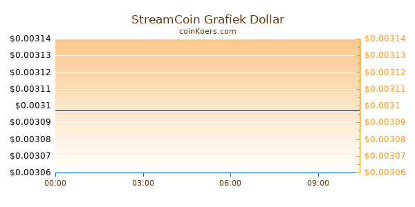 StreamCoin Grafiek Vandaag