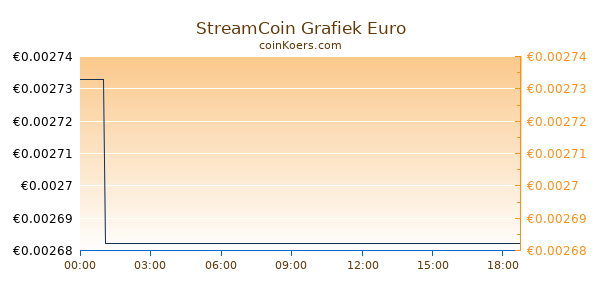 StreamCoin Grafiek Vandaag