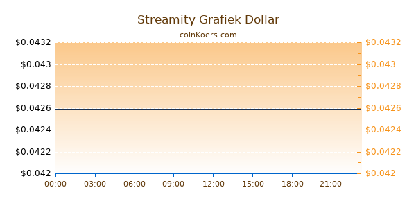 Streamity Grafiek Vandaag