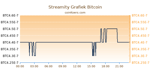 Streamity Grafiek Vandaag