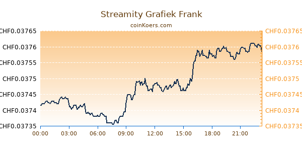 Streamity Grafiek Vandaag