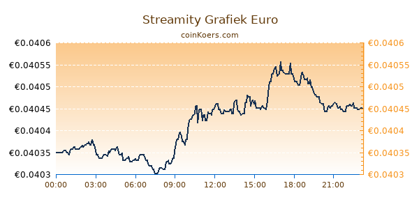 Streamity Grafiek Vandaag