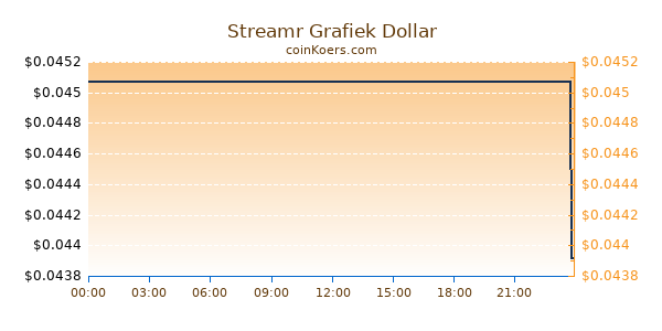 Streamr Grafiek Vandaag