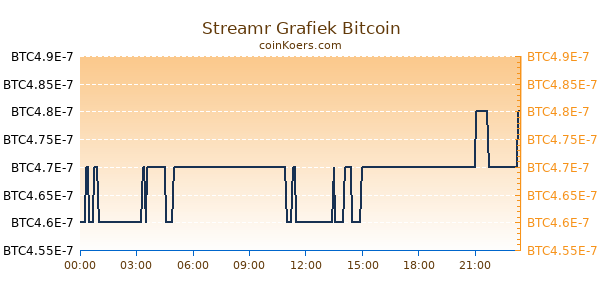 Streamr Grafiek Vandaag