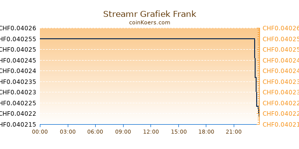 Streamr Grafiek Vandaag