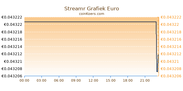 Streamr Grafiek Vandaag