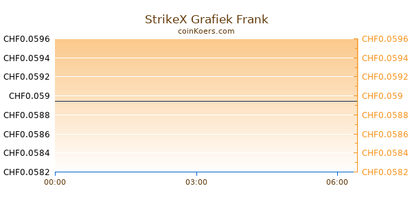 StrikeX Grafiek Vandaag