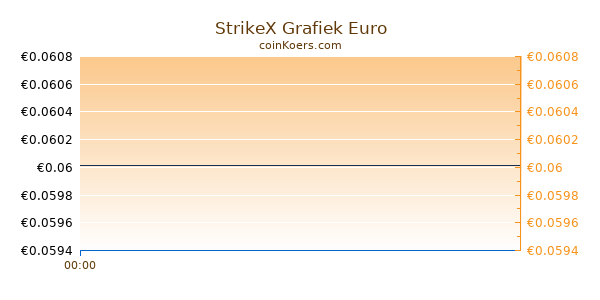 StrikeX Grafiek Vandaag