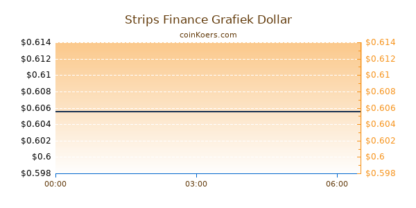 Strips Finance Grafiek Vandaag