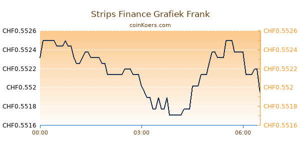 Strips Finance Grafiek Vandaag