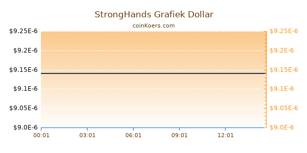 StrongHands Grafiek Vandaag