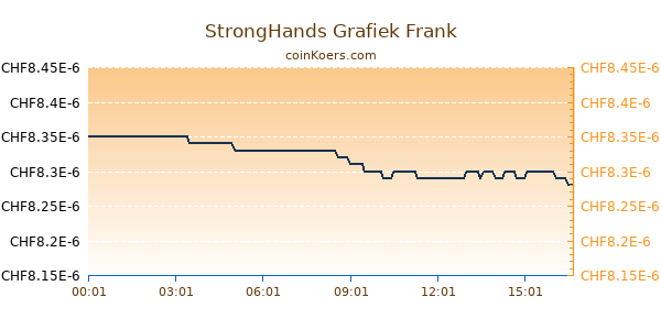 StrongHands Grafiek Vandaag