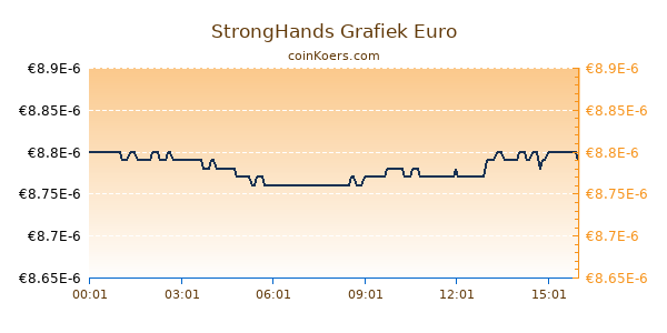 StrongHands Grafiek Vandaag