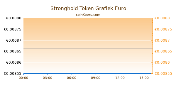 Stronghold Token Grafiek Vandaag