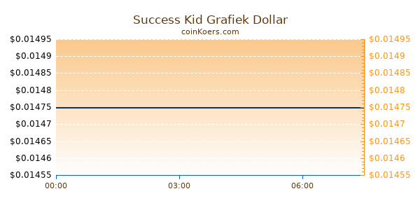 Success Kid Grafiek Vandaag